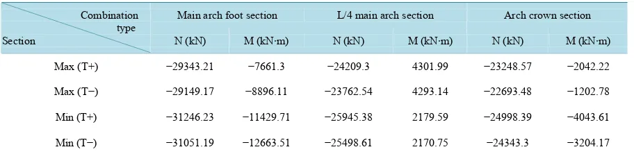 Table 7. Internal force results at short-term effect combination of serviceability limit state