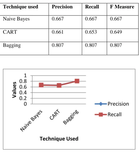 Table 2. Precision and Recall values 