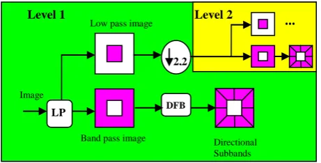 Fig.2. The diagram of the Contourlet transform    