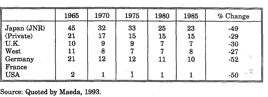 Table 3.1: International Comparison of Rail's Share of Passenger Market 