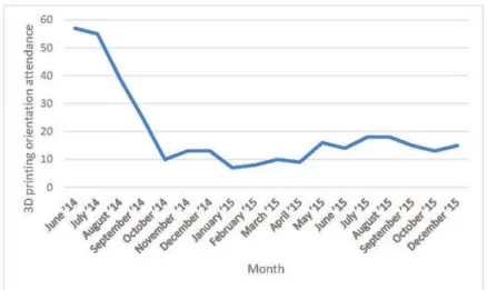 Figure 1 Attendance at 3D printing orientations 
