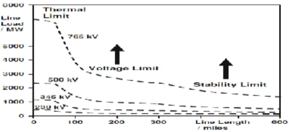 Fig. 1.Operational limits of transmission lines for different  voltage levels[5] 