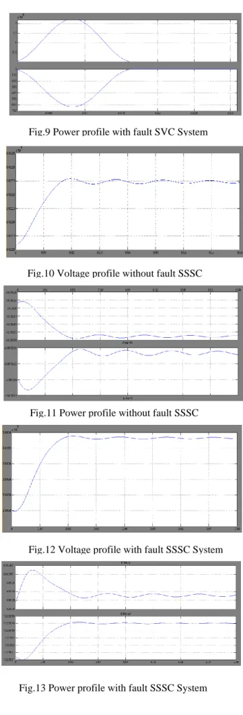Fig 5 MATLAB Simulink Model of SSSC System  6.3 Simulation Results  