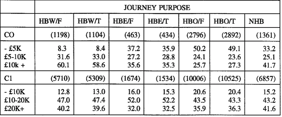 Table 3.1: Percentage of journeys by London households of a given car ownership level by income for seven journey purposes 