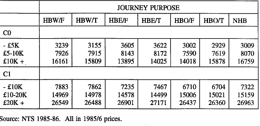 Table 3.2: Average incomes in 198516 prices in 198516 income bands for non-car owning and car owning households journeys by seven journey purposes 