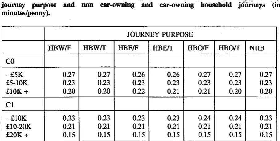 Table 3.3: Reciprocal values of time in 1989 prices for 198516 household income bands by journey purpose and non car-owning and car-owning household journeys (in 