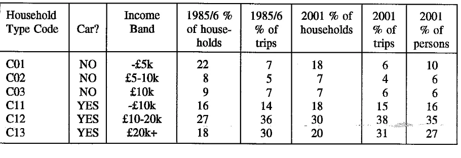 Table 3.4: of journeys, in Definition of household types and their distributions, in terms of numbers and 198516 and 2001 
