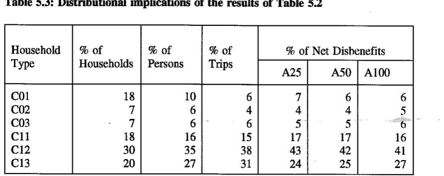 Table 5.3: Distributional implications of the results of Table 5.2 