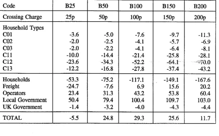 Table 6.2: Distributional implications of the results of Table 6.1 