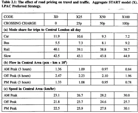 Table 2.1: The effect of road pricing on travel and traffic. Aggregate START model (X)