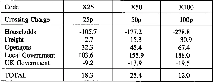 Table 2.2: Benefits compared to LPAC Strategy 1 of the LPAC Preferred Strategy with and without road pricing, with the aggregate START model (denoted X)