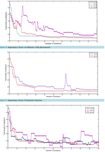 Figure 4. Importance factor of influence with pheromones.                                                   