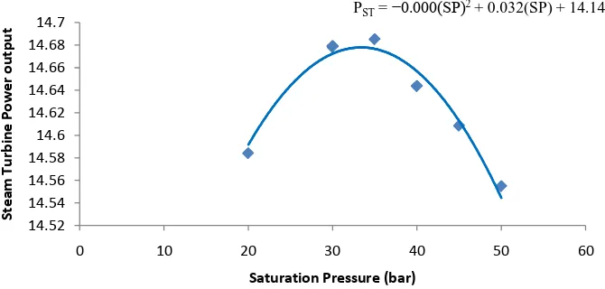 Figure 6. Variation of steam turbine power output with saturation pressure at different HRSG stack temperature