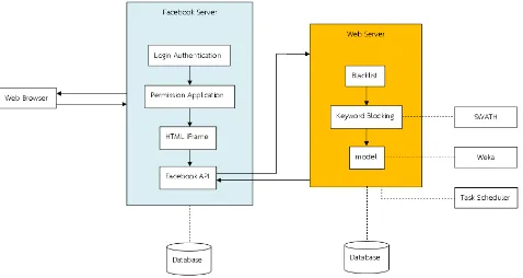 Fig. 2:  The system architecture. 