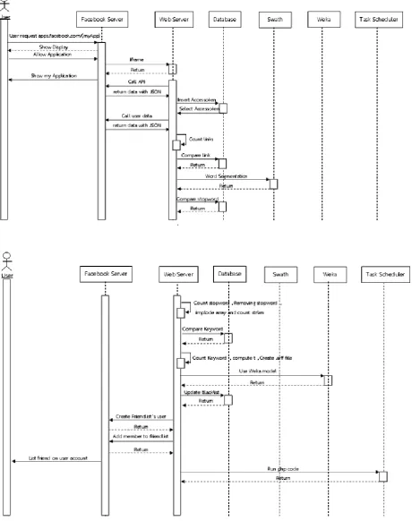 Fig. 3:  Sequence diagram. 
