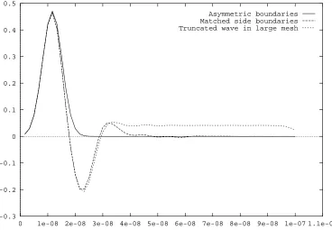 Figure 2: Comparing asymmetric boundaries with zero boundaries in 10x10 crosssection mesh and a truncated 10x10 plane wave in 60x60 mesh (no scatterer).