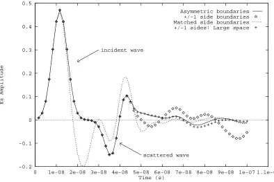 Fig. 2 shows the time history of the ﬁelds at the observation point in Fig. 1 forthe cases where asymmetric boundaries (partial Huygen’s surface) are used, wherematched boundaries are used, and where a truncated plane wave in a larger problemspace have bee