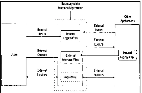 Figure 1.0 – Graphical Representation of Function Point  Analysis 