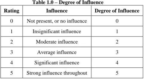 Table 2.0 – Calculation of Function point 