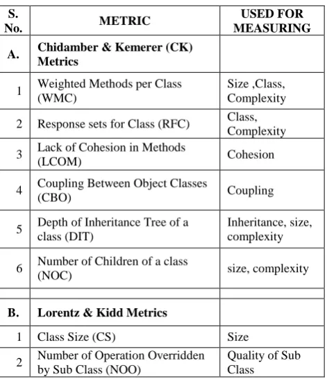 Table 3.0, summarizes the popular metrics proposed by above researchers and indicate their use for measuring the features of OO software