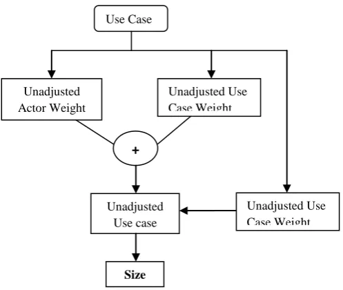 Table 5.0 -Classification of Use Case with Weightage assigned 