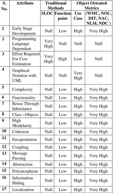 Table 7.0 – Comparative Analysis between Traditional & Object Oriented Metrics 