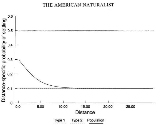 FIG. 1 for a population initially composed of equal proportions of each type. Parameter values: als of types = .-Distance-specific rate of settling as a function of the distance traveled for individu- 1 and 2, each of which disperse according to an exponen