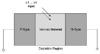 Fig 5: PIN photodiode structure. 