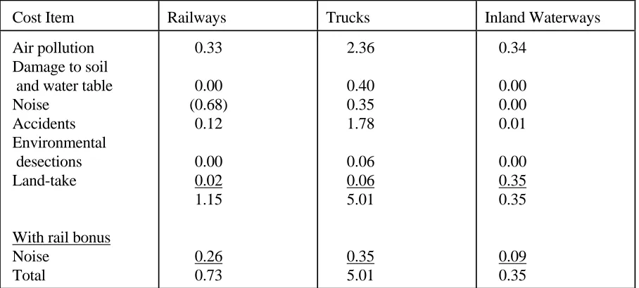 Table 8: External Costs of Freight Transports (Germany; DEM per 100 tkm) 