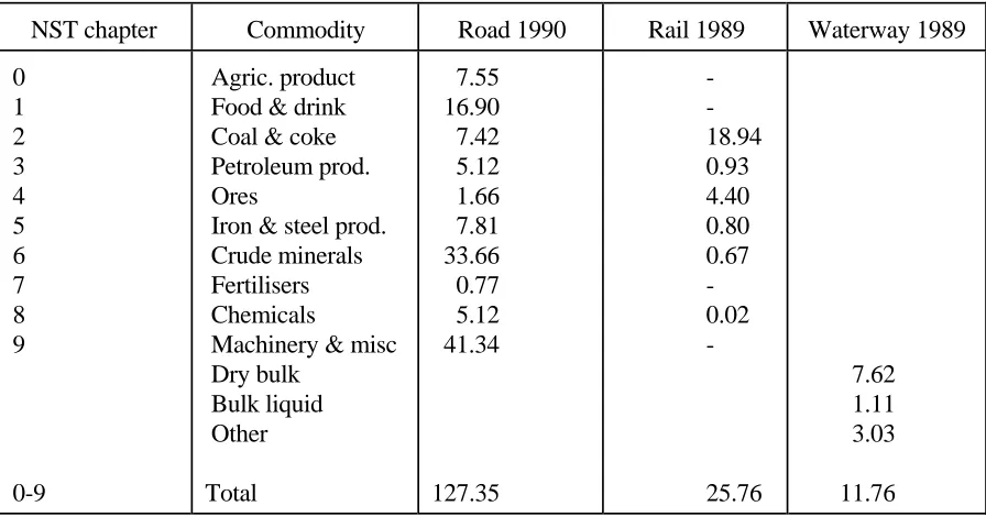 Table 2: Commodity Movement in Yorks and Humber Region(Millions of tonnes lifted per year)