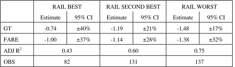 Table 3: Models segmented by relative generalised cost  