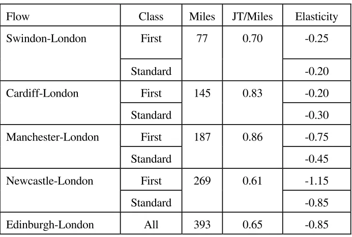 Table 10: Business travel time elasticities  