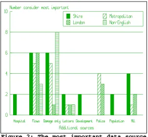 Figure 2: The most important data source by highway authority type. 