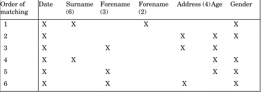 Table 3:The matching algorithm for linking police and hospital casualty records    