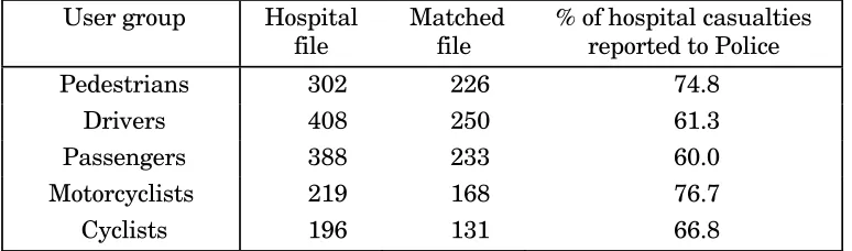 Table 5:Reporting rates by age of casualty  