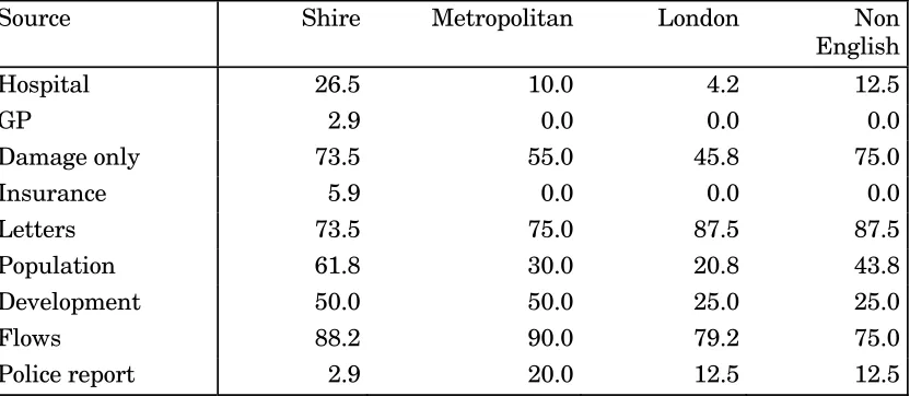 Table 2:The use of additional data sources by Highway Authority type as a percentage of those received  