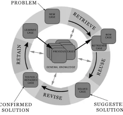 Figure 1: The CBR Cycle 