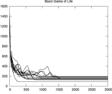 Figure 1. The number of alive cells over 3000 simulation steps of the game of life for 15 different runs