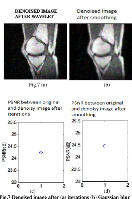 Fig.7 Denoised image after (a) iterations (b) Gaussian blur and convolution Fig.7 PSNR between original and denoisy image after (c) 