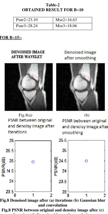 Fig.8 PSNR between original and denoisy image after (c) and convolution iteration (d) Gaussian blur and convolution  