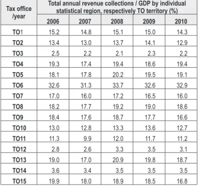 Table 3: Total annual revenue collections / GDP by individual statistical region, respectively TO territory (%) Tax offi ce