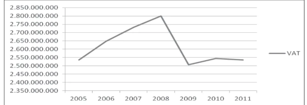 Figure 2: VAT revenues in Slovenia from 2005-2011 (in EUR, constant prices 2005) Source: Ministry of Finance (Bulletin of Government Finance) and the authors’ own calculations