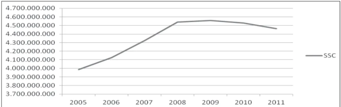 Figure 5: SSC revenues in Slovenia from 2005-2011 (in EUR, constant prices 2005) Source: Ministry of Finance (Bulletin of Government Finance) and the authors’ calculations
