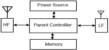 Figure 4: Components of the Parent Node 