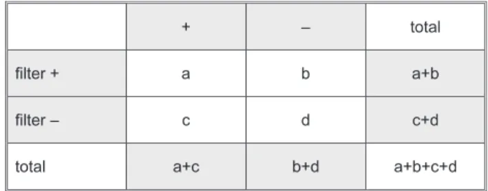Figure 2 General 2x2 table