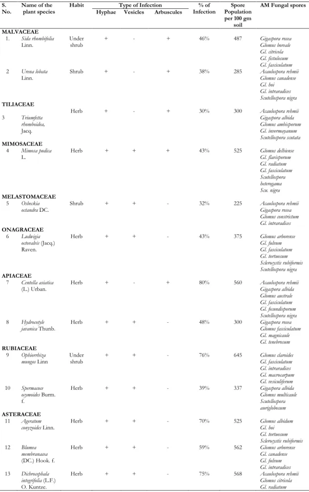 Table 1. AM fungal infection and spore population of medicinal plant species collected in and around the  areas of Pookode Lake 