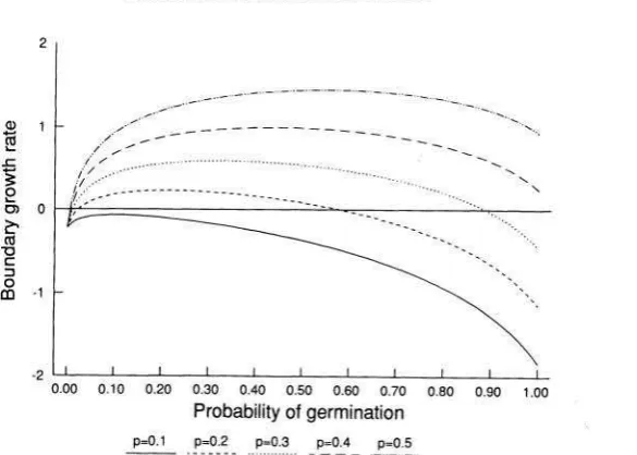 FIG. 6.-Boundary The boundary growth rate is calculated from increase. Parameter values: growth rate (v,,) as a function of the probability of a seed's germinating