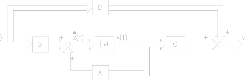 Figure 1 (a) Block diagram of the linear-time invariant discrete-time controlsystem represented in state space 