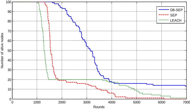 Figure. 4. Distances between CH and the Sink  