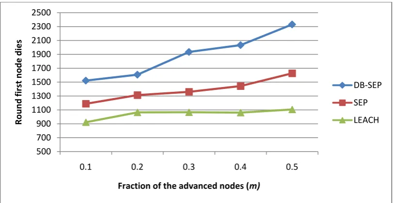 Figure 6. Round first node dies when m is varying. 